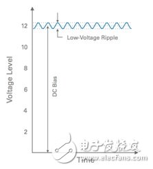 圖5. 輸入信號用于分析線性穩壓器的PSRR（線性穩壓器的電壓由一個直流偏壓疊加一個低電壓AC紋波組成）。