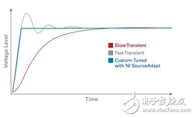 圖11. NI SourceAdapt可通過數(shù)字調(diào)諧SMU電源的響應(yīng)速率最大化穩(wěn)定性、減小瞬變以及縮短測試時間。