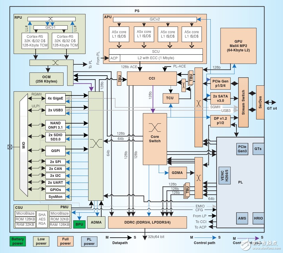 圖1 Zynq UltraScale+ MPSoC系統框圖