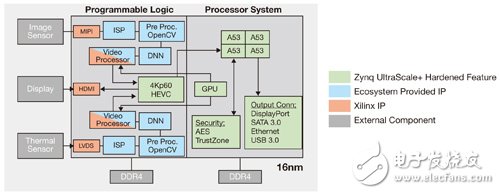 圖2　Zynq UltraScale+ MPSoC可連結(jié)至多個(gè)傳感器。