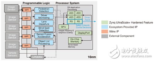 圖1　運(yùn)用Zynq UltraScale+ MPSoC的ADAS系統(tǒng)，可發(fā)揮與任何傳感器接口的所有形式鏈接功能。