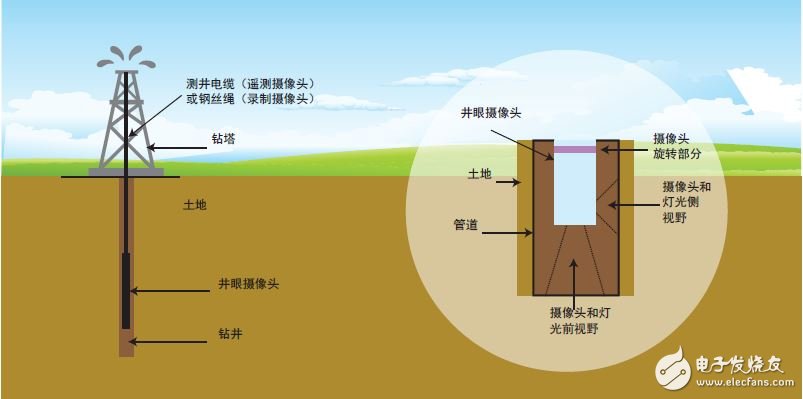圖 1 - 工作溫度高于裝置的額定最大溫度的油井內工作高溫攝像頭設計（如左圖所示）該攝像頭的特寫見圖右。