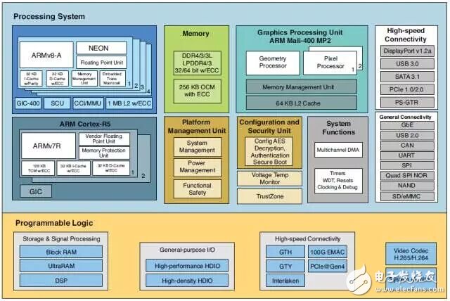 圖 3：Zynq UltraScale+ MPSoC 架構