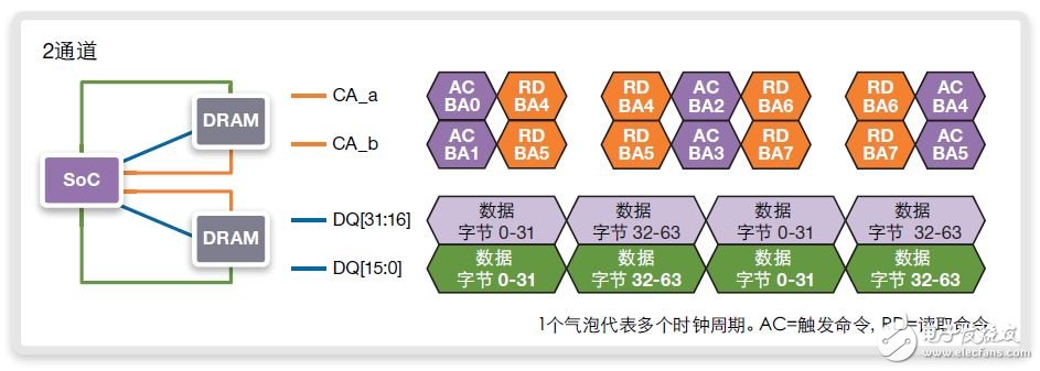 圖14：在BL16和800MHz/DDR1600上使用至循環地址的連續64字節讀取、獨立使用命令地址的雙通道實施