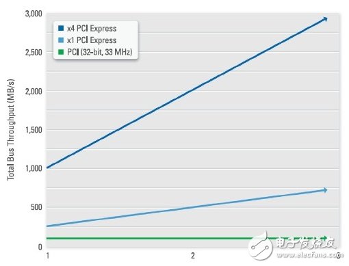 圖3.PCI Express實現了專用帶寬而非共享式數據傳輸，進而顯著提高采集和傳輸到硬盤的數據數量
