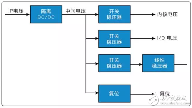 圖 2：在本電源架構示例中，模塊的輸出軌需要二級穩壓。