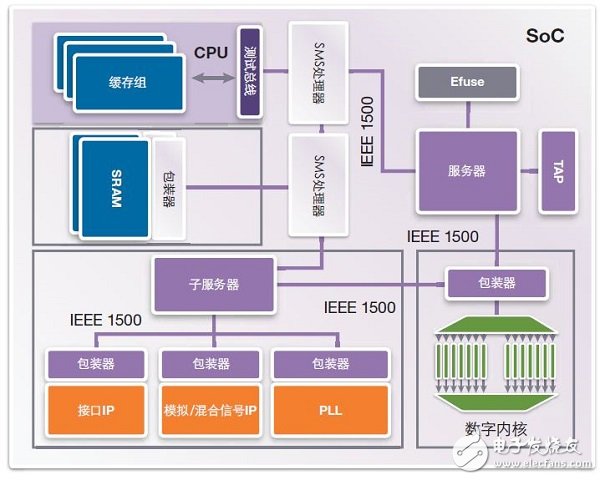 FinFET存儲器的設計、測試 和修復方法