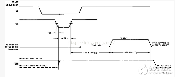 如何來看單片機外設A/D轉換器ADC0804時序圖