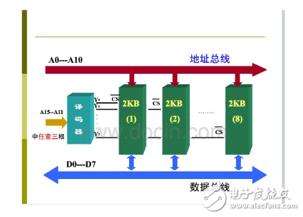 51單片機的時鐘及總線時序和總線擴展