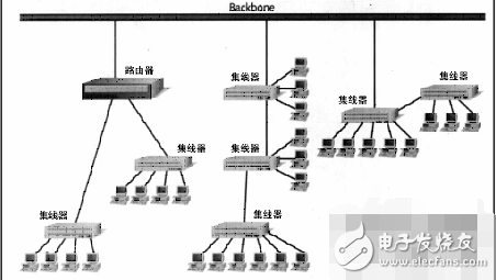 家里的網(wǎng)絡集線器要怎么設置