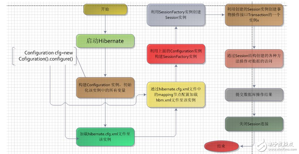 hibernate工作原理