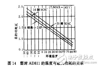 使用AD811視頻運放器的注意事項