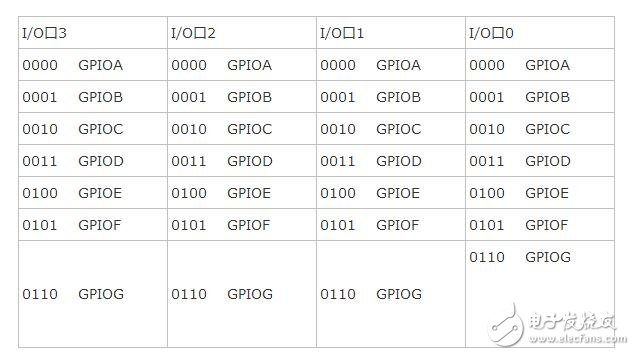 stm32中斷嵌套實(shí)例分析