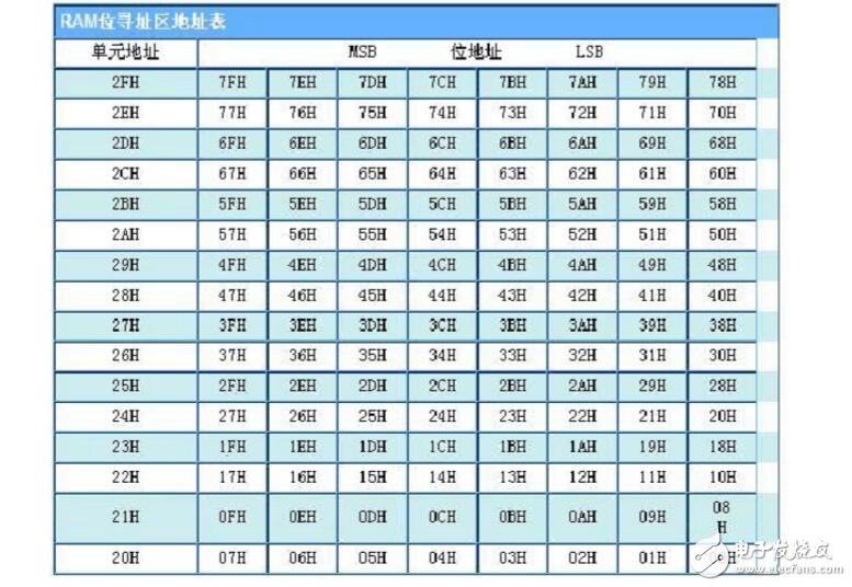 51單片機中的數據類型解析