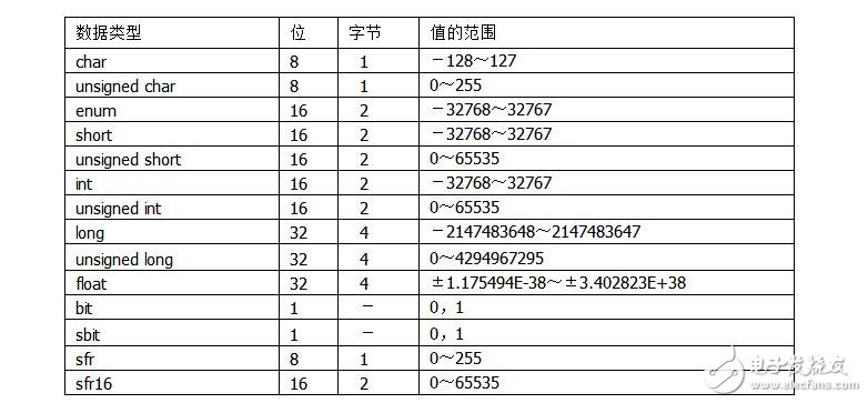 單片機(jī)C51存儲器類型及存儲模式