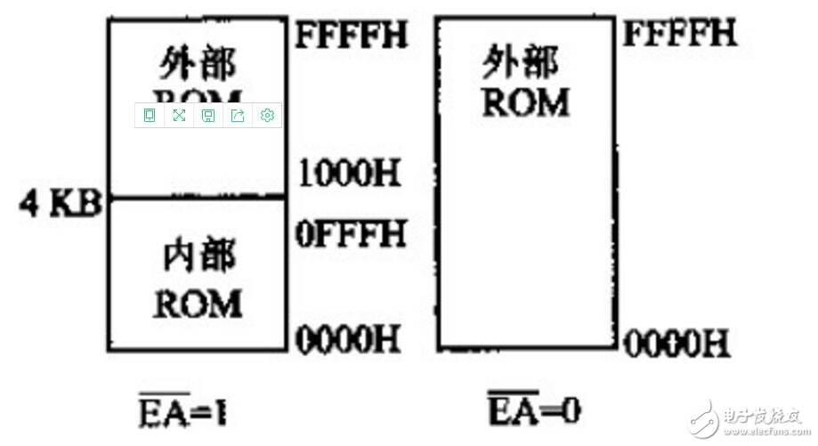 單片機(jī)C51存儲器類型及存儲模式