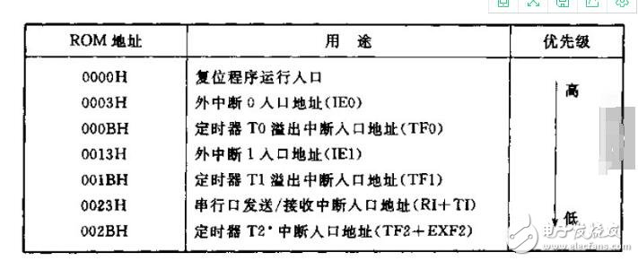 單片機(jī)C51存儲器類型及存儲模式