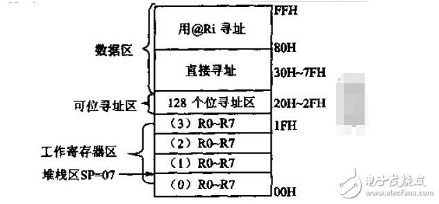 單片機(jī)C51存儲器類型及存儲模式