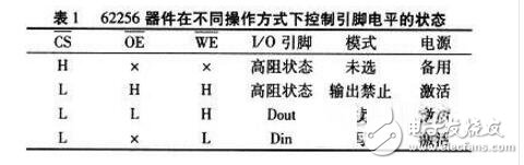 單片機外部存儲器擴展問題及設計技巧