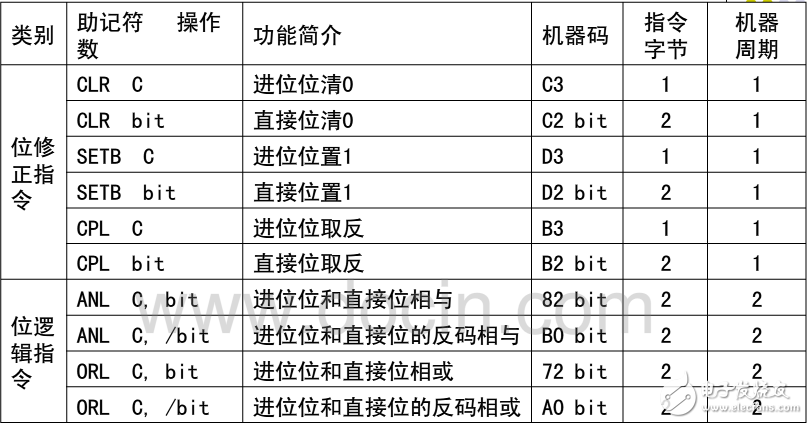 單片機指令系統(tǒng)與子程序調(diào)用的操作方法