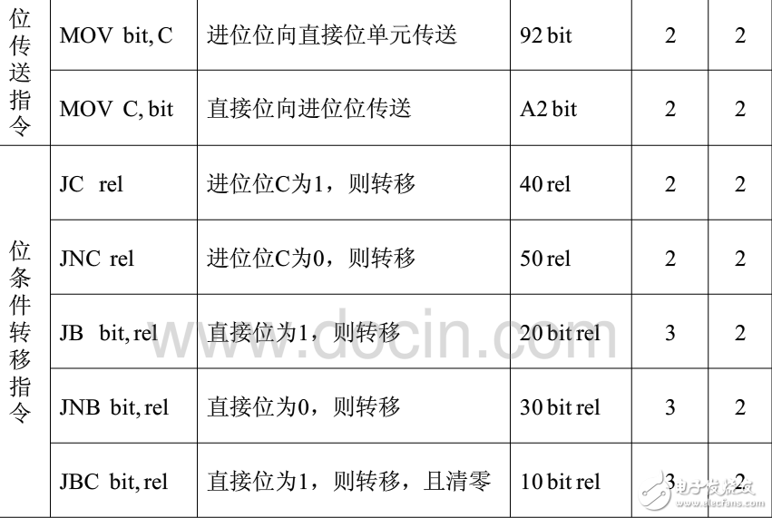 單片機指令系統(tǒng)與子程序調(diào)用的操作方法