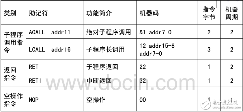 單片機指令系統(tǒng)與子程序調(diào)用的操作方法