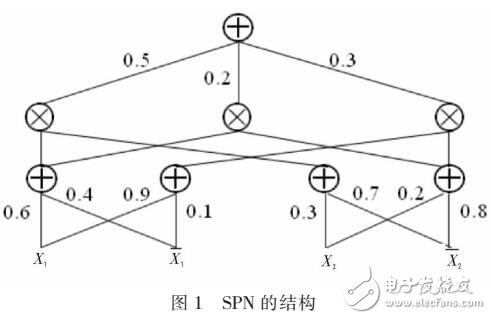 Sum-Product Networks的參數學習方法