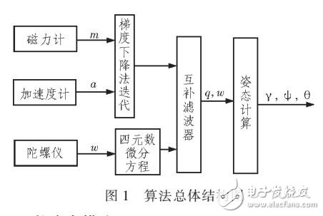 基于梯度下降法和互補濾波的航向姿態(tài)參考系統(tǒng)