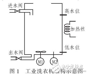 基于FX2N-32MR的PLC工業(yè)洗衣機(jī)控制系統(tǒng)