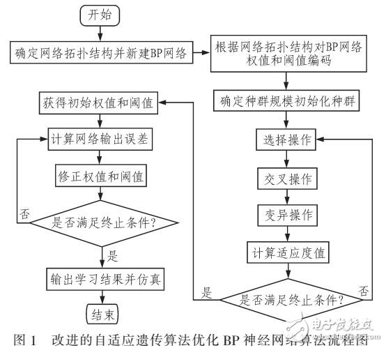 一種改進的自適應遺傳算法優化BP神經網絡