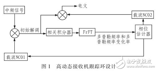 應用于高動態(tài)接收機的分數(shù)階傅里葉變換實現(xiàn)