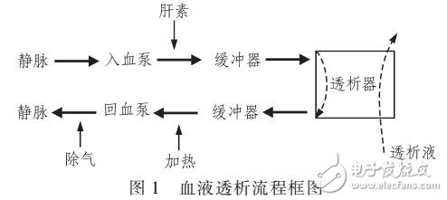 雙針血液透析機的設計