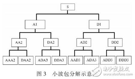 二維小波包分解在計算機圖像重構中的應用