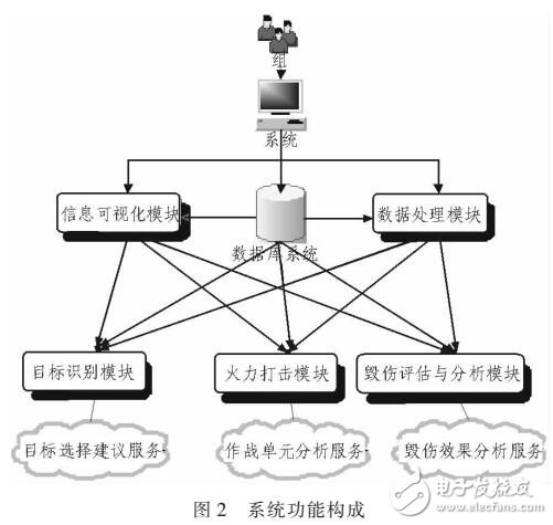 基于SOA的軍事目標“選打一體化”信息系統研究