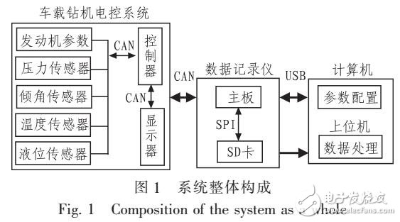 基于車載鉆機(jī)的CAN總線的數(shù)據(jù)記錄儀