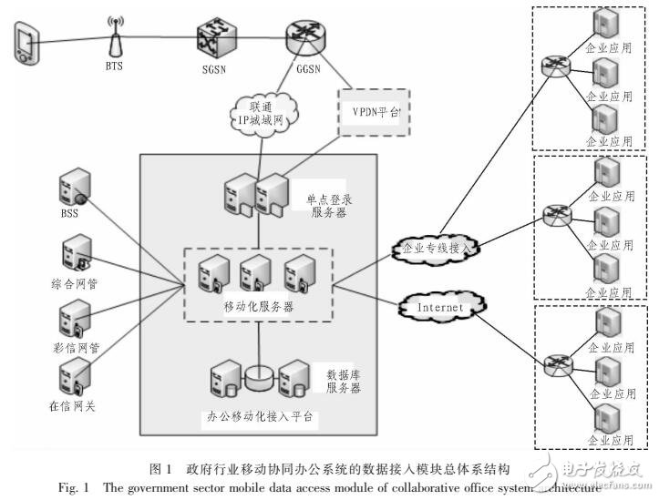 移動協同辦公系統接入平臺