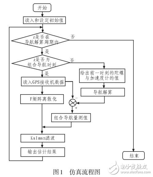 基于自適應卡爾曼濾波的GPS/INS位置組合導航