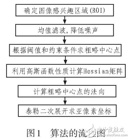 基于線結構光的光條中心亞像素提取研究