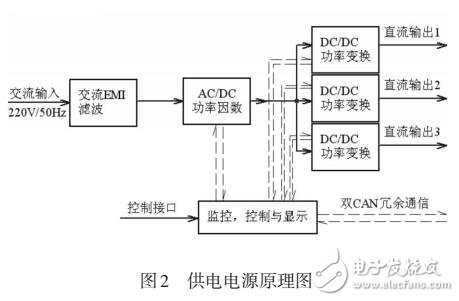 基于高精度恒流源的控制棒冗余供電系統(tǒng)