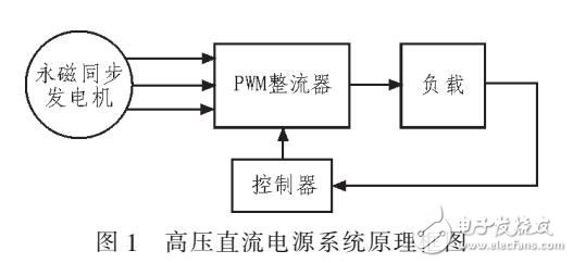 飛機高壓直流電源系統的設計與仿真