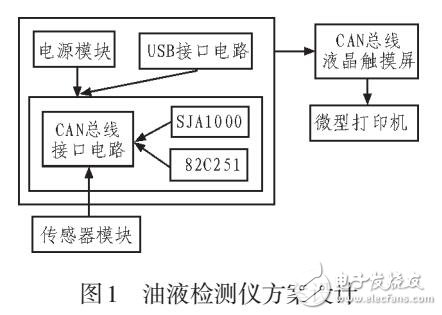 油液多參數便攜式檢測儀設計與測試