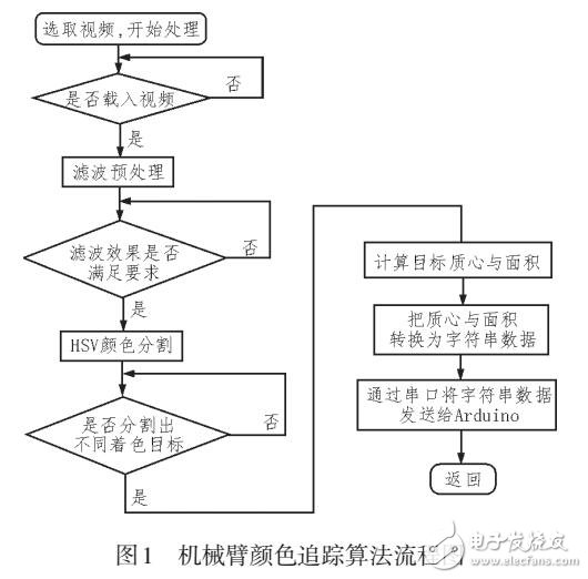 采用圖像處理技術(shù)的機(jī)械臂定位裝置