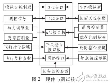 基于MFC的無(wú)人機(jī)地面站綜合檢測(cè)臺(tái)設(shè)計(jì)