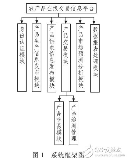 基于SSH架構實現WEB土織布網上交易系統開發