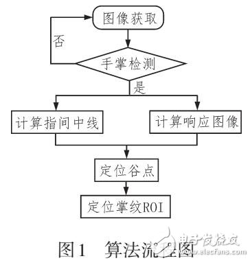 一種基于移動平臺的掌紋ROI定位算法