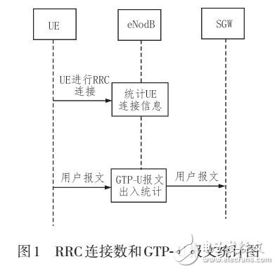 一種LTE系統(tǒng)內(nèi)休眠小區(qū)的檢測(cè)與恢復(fù)方案