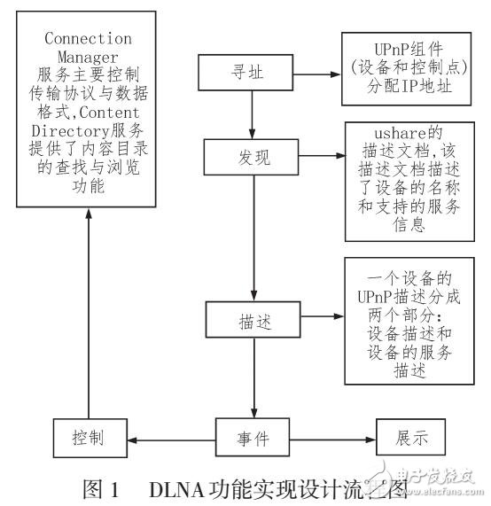 基于ushare的網(wǎng)關(guān)DMS實(shí)現(xiàn)