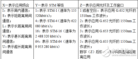 SDH傳輸系統光接口及數字接口的介紹