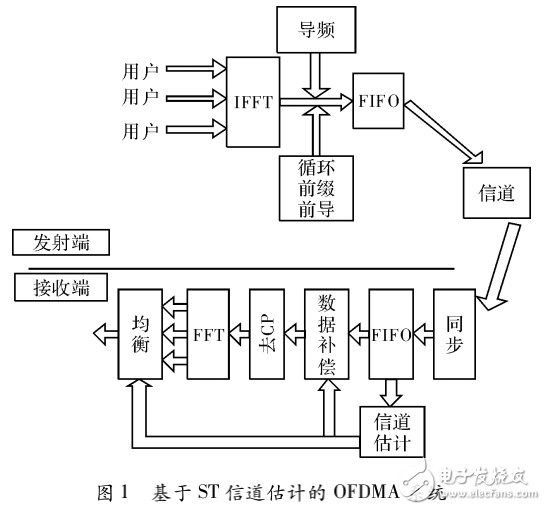 OFDMA通信系統與基于部分數據的疊加序列慢時變信道估計算法