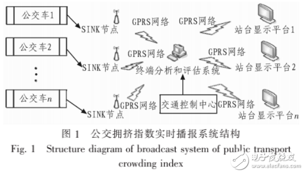 基于無線傳感器網絡節點等技術的公交擁擠指數實時播報系統的設計